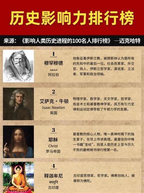 有名的|影响人类历史进程的100名人排行榜